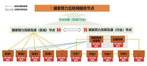 算力互聯(lián)暢通新基建 工信部打造1+M+N國家算力互聯(lián)互通節(jié)點體系